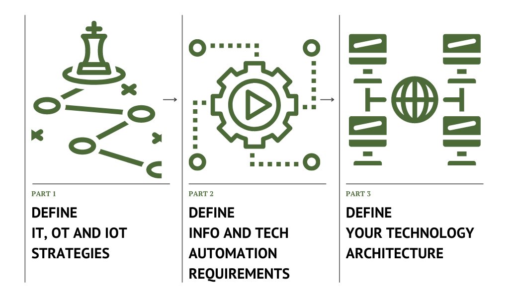 3 parts to tech planning